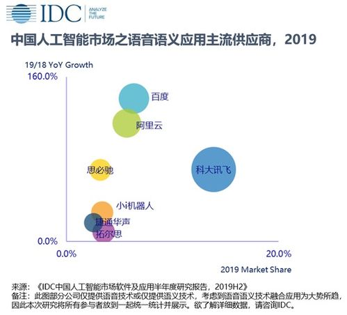 2019年中國人工智能軟件及應(yīng)用市場 28.9億美元規(guī)模下的應(yīng)用軟件開發(fā)趨勢